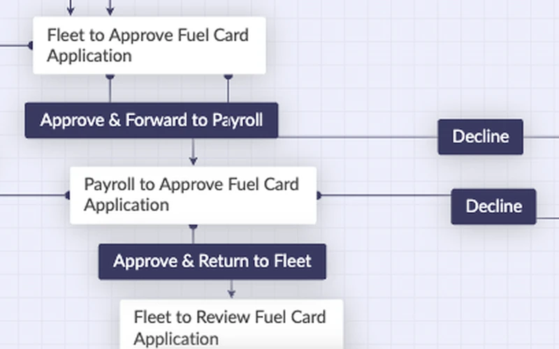 Approval workflow: each request moves from fleet to payroll to finance, with request-changes and decline paths