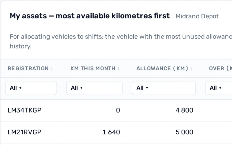 Vehicles ranked by kilometres used this month against their lease allowance