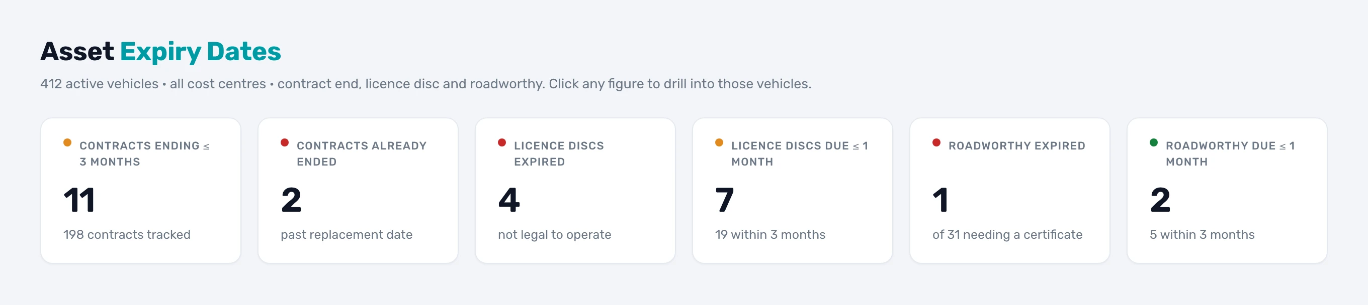 Expiry view: licences, insurance and documents listed with days remaining before each lapses