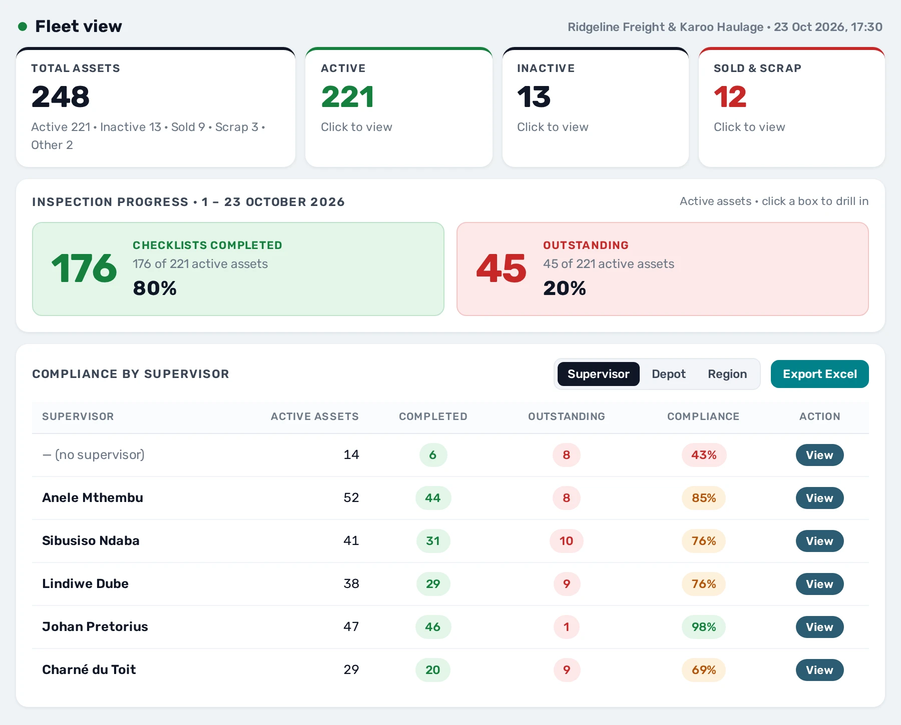 Fleet dashboard at close of day: 248 assets, checklist completion at 80% this month, and compliance by supervisor